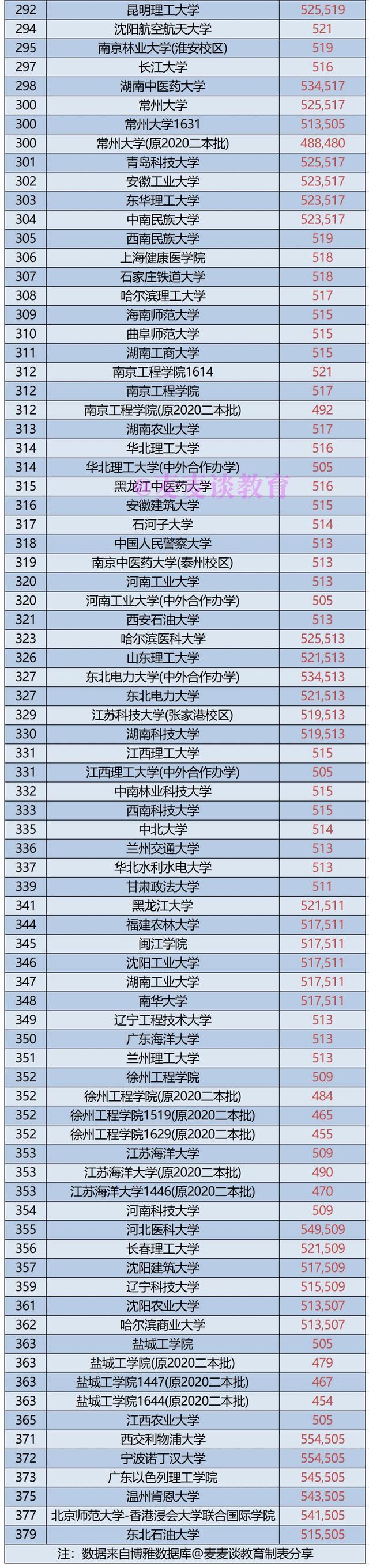 2021年江苏一本院校物理组投档预估分+近三年本科院校投档位次表