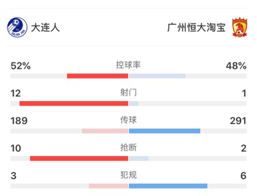 中超-恒大五分钟连扳两球战平大连人(两球领先痛失好局，大连人2-2惜平广州恒大，保八费南多救主)