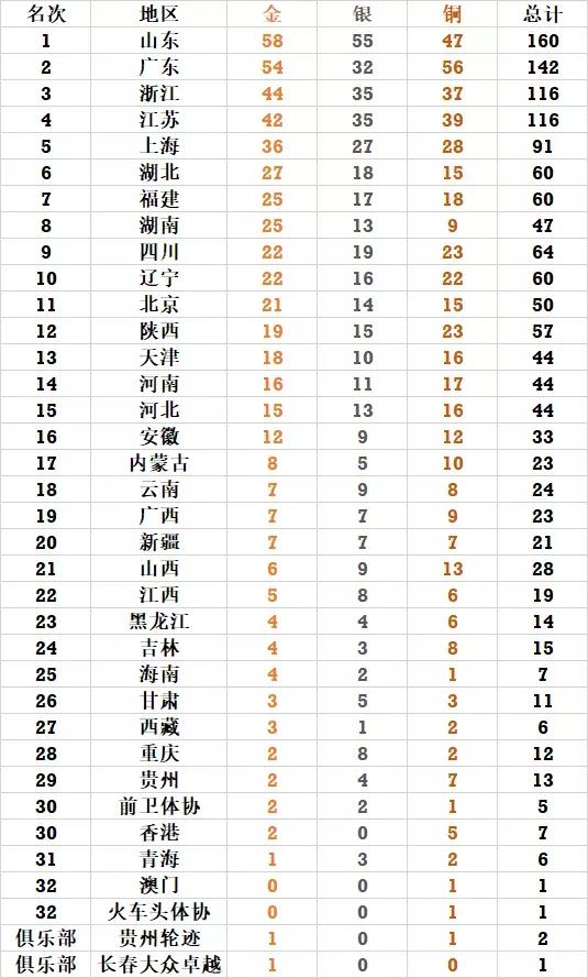 附全运会最新金牌排名一览图(全运会最新金牌榜：山东四连冠，广东第二，浙江大逆袭，辽宁第十)