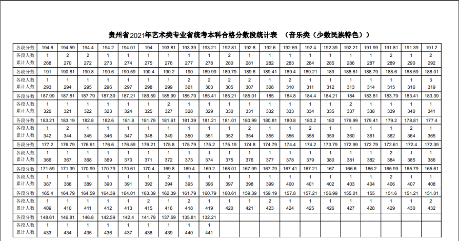 2021年各省音乐类统考一分一段表最全汇总！省前1%名校随便选