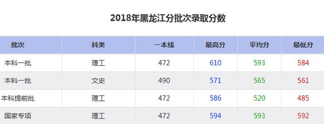 大连海事大学2018年分批次录取分数