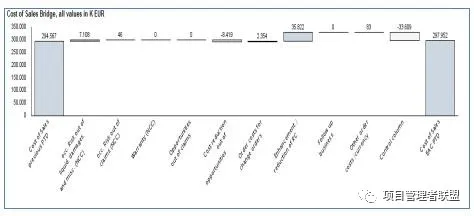 项目经理不懂项目关键财务指标？这几条帮你搞定