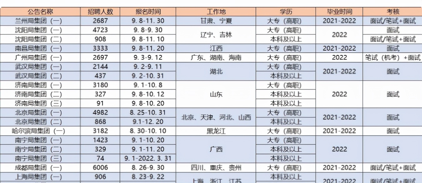 在铁路方面有发展的5个专业，待遇好薪水高，毕业或能端起铁饭碗