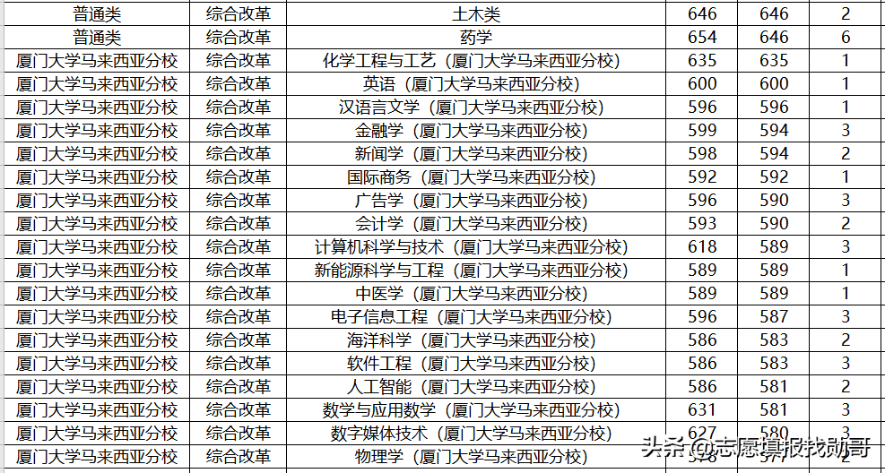 407分上厦门大学？收藏这张专业录取分数汇总表，低分可捡漏