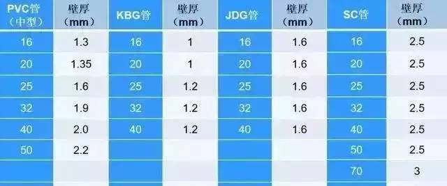 建筑工程中常用PVC、KBG、JDG、SC的选用及预埋方式