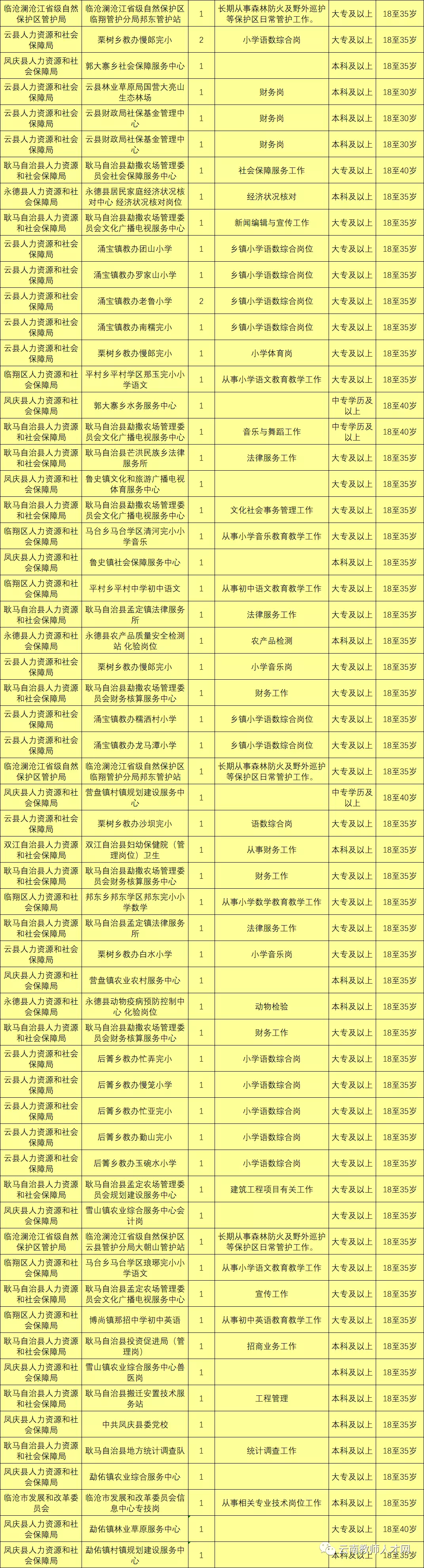 上千岗位！云南9地事业单位招聘来了（附岗位表）