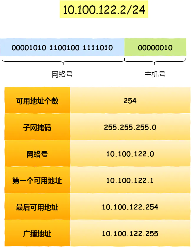 IP 网络基础知识全解，网关、DNS、子网掩码、MAC地址、IPV6大总结