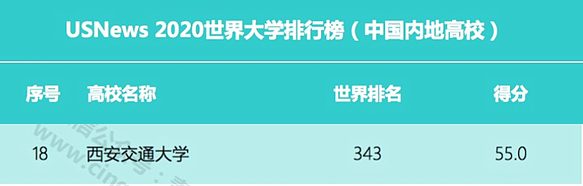 权威公布！最新世界大学排名：西安交大一年全球上升13位！