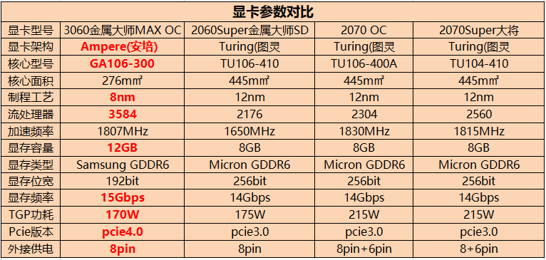 2070super和3060哪个好2070super和3060哪个好该如何选择