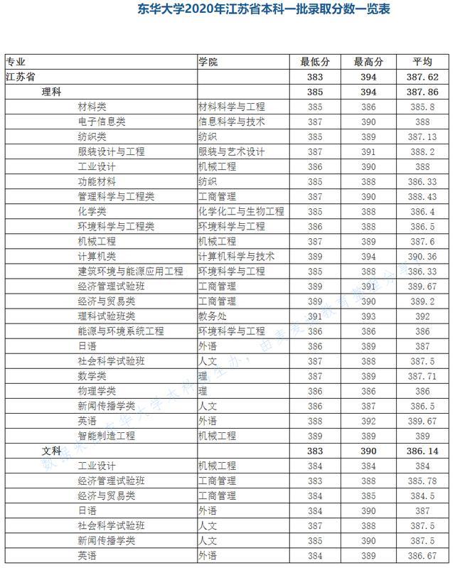 选择这所大学的十大理由：原纺织老八校！附各校省内录取分
