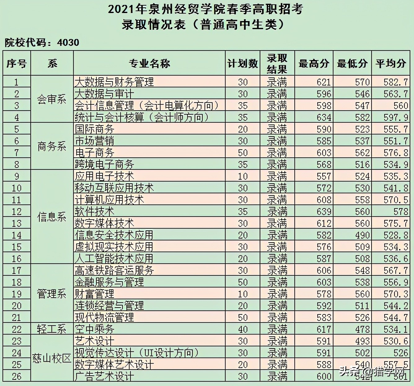 福建高职分类考试！查分了！你被录取了吗