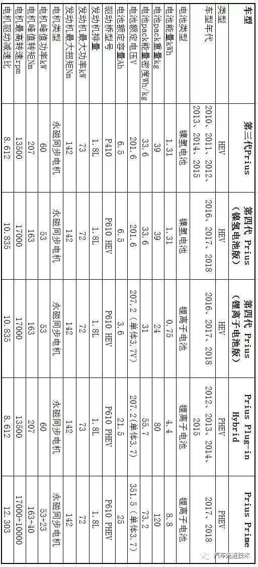 丰田混合动力prius（普锐斯）各车型电池及驱动系统迭代对比分析