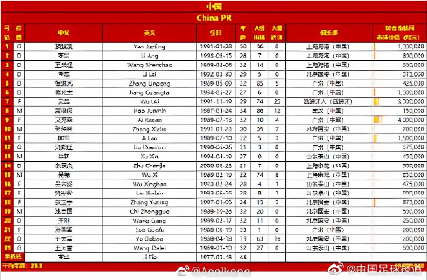 中国足球最新归化名单(国足23人大名单公布，4大归化球员领衔，首发阵容浮现组最强锋线)