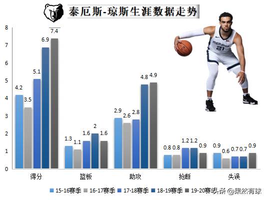 泰厄斯瓊斯為什么能在nba立足（泰厄斯-瓊斯：樸實無華的球風，灰熊集傳控投射于一體的替補控衛）