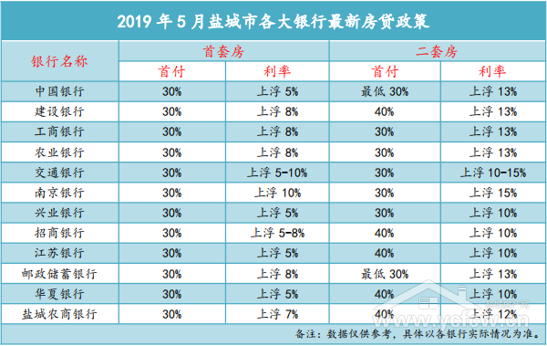 6月份盐城各大银行最新房贷政策汇总