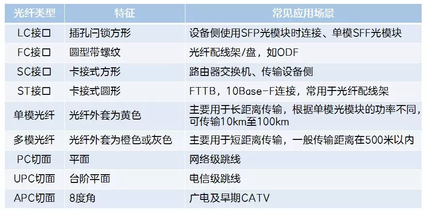 最全光纤连接器（珍藏版）