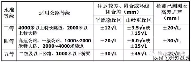 水准测量三板斧，施工操作舞一舞