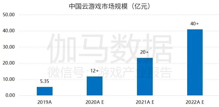 伽马数据云游戏报告:今年市场超10亿,未来两年增速超100%
