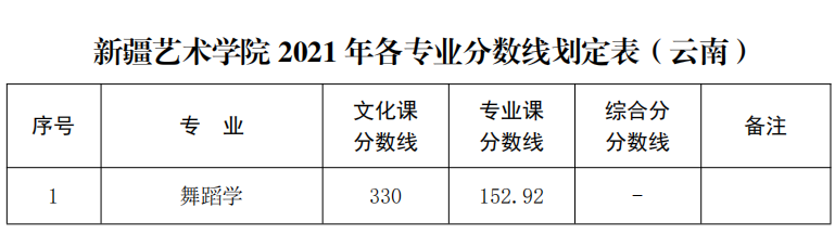 新疆艺术学院2021年录取分数线公布，你达到了录取线了吗？