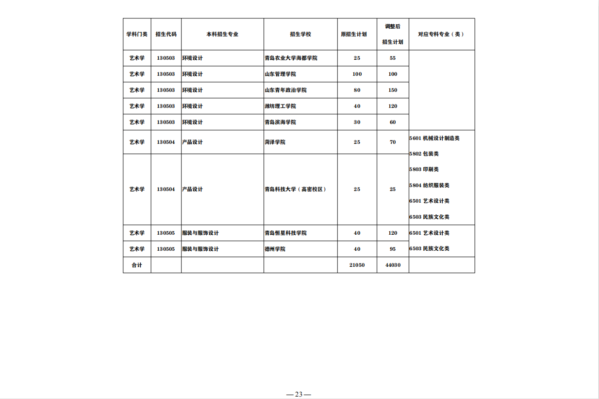 盘点：这7大山东“实力专科院校”，称为全国5星级实力院校