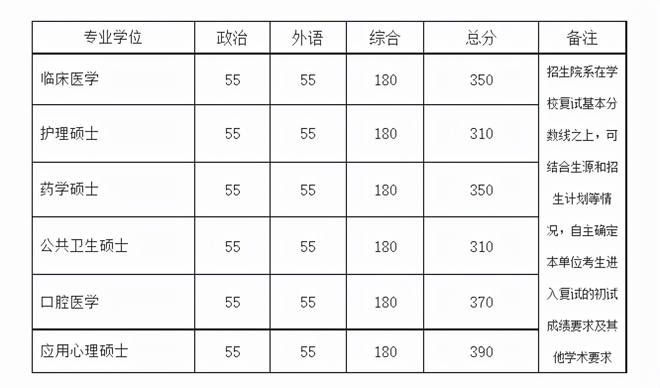 北京大学医学部近3年硕士研究生招生复试基本分数线