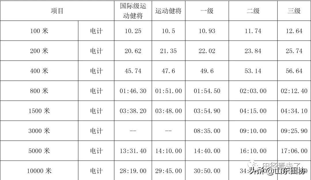 女子田径运动员等级标准(提升明显！达级须知！新田径技术等级标准来了)