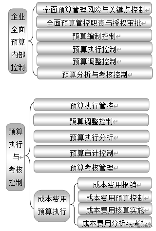 企业内部控制：18大部分职责、关键点、风险、制度、流程设计导图