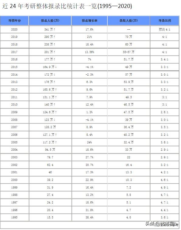 部分专业推免比100%报录比48:1，考取同济大学研究生难度有多大？