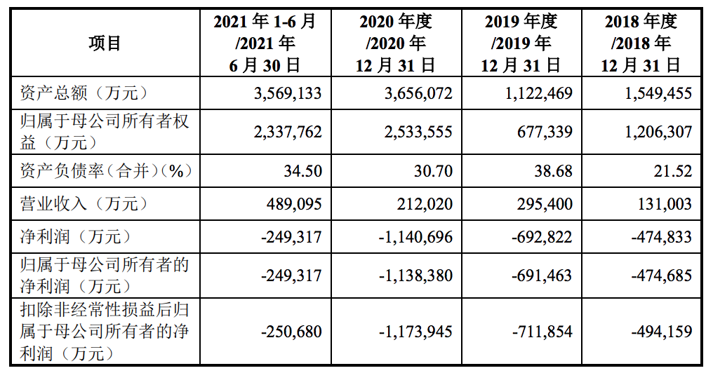 百济神州科创板注册获证监会通过，上市计划募资200亿元