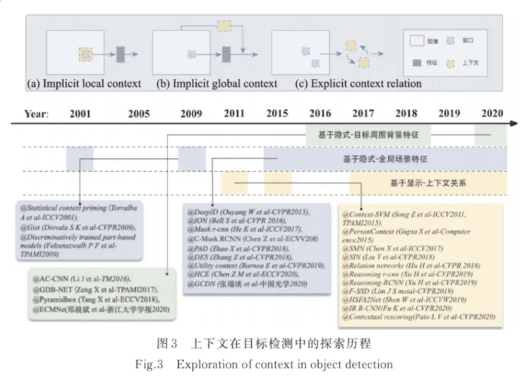 2021年小目标检测最新研究综述