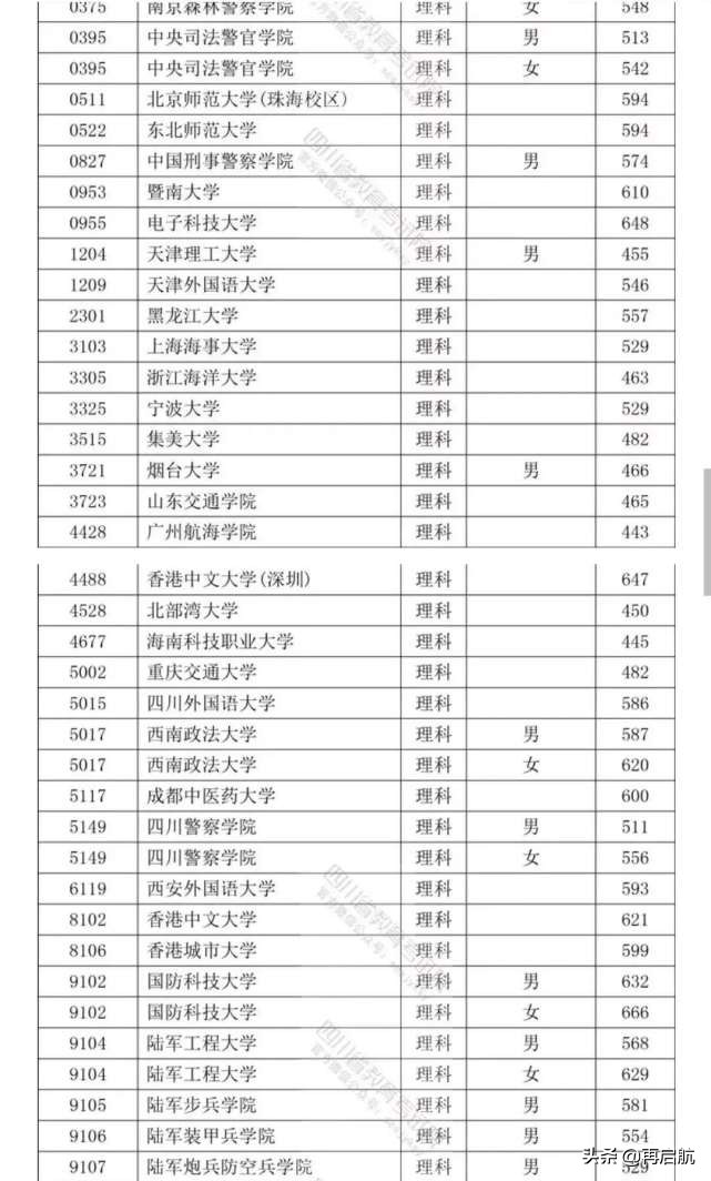 四川提前批调档线全部出炉！同济、北航、上交各669分并列第6名