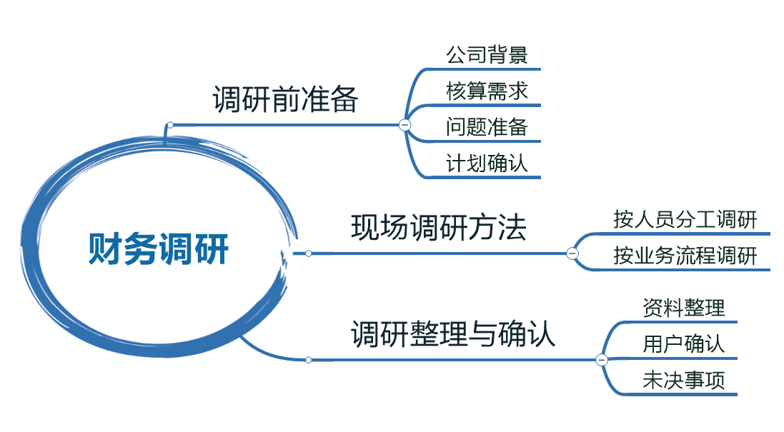 财务软件实施如何进行调研