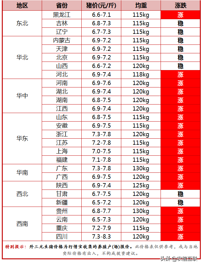 今日猪价行情（猪价涨超8元，一头猪多赚500！猪价还能涨多久？）