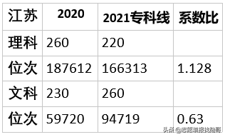 新高考第一年，2021江苏专科怎么填？定位是关键