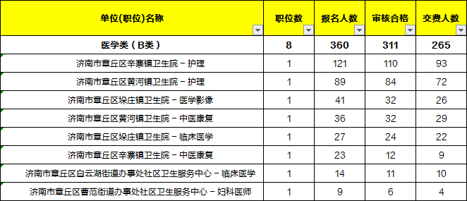 章丘事业单位最终报考数据：缴费8874人，热岗竞争比1:835