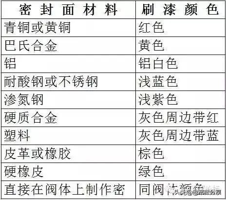 阀门标识、型号、连接方式大全，知识涨起来