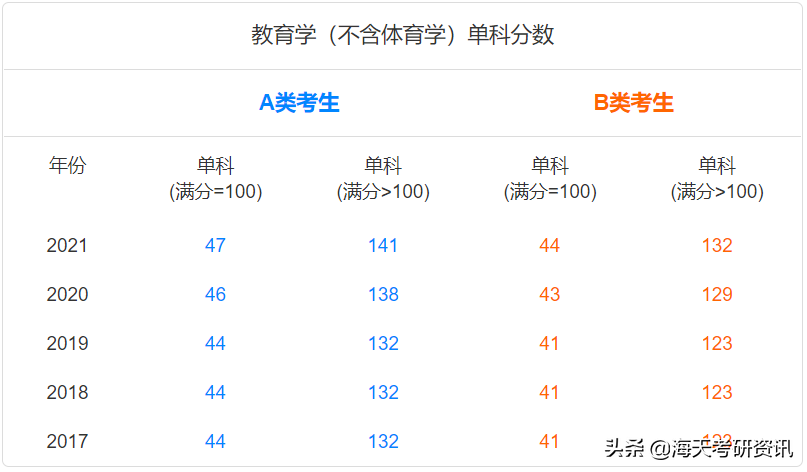 学硕篇！考研人最关注的分数线，都给你整理好了