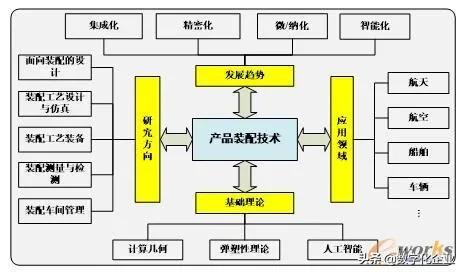 产品装配技术的研究现状、技术内涵及发展趋势