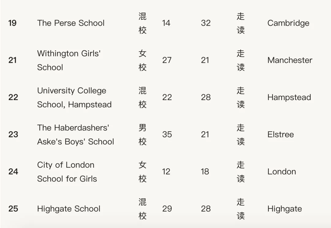 干货满满！盘点英国排名前100的私立学校