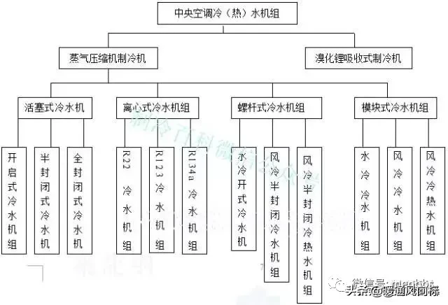 中央空调经典培训资料