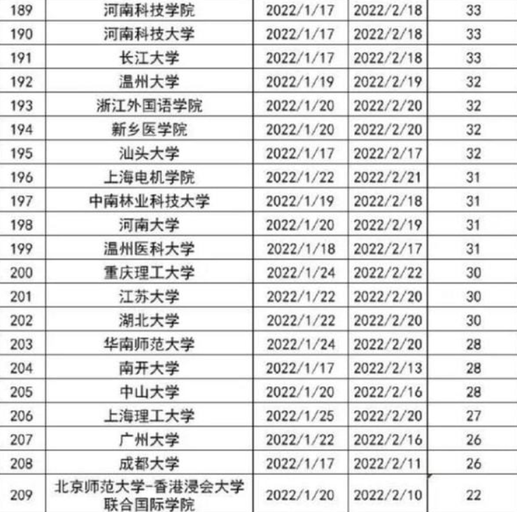 2022高校寒假排行榜出炉，最长假期59天，有些学校假期不到一个月