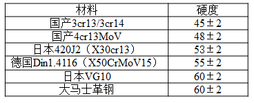 厨房刀具类产品的材质你选对了吗？