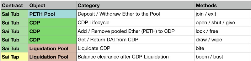 Maker DAO通证解释：DAI、WETH、PETH、SIN、MKR都是什么？（一）