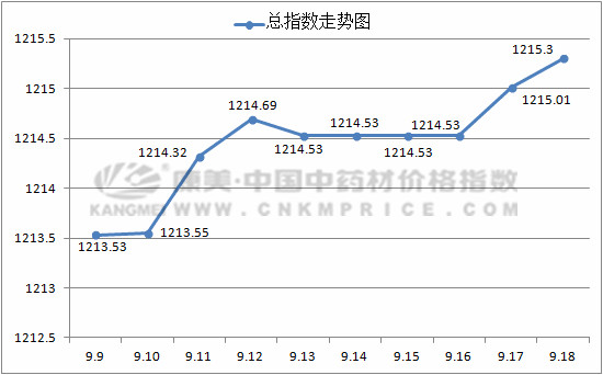 中药材市场近十日涨跌情况，白芷及防己上涨，白术行情下滑