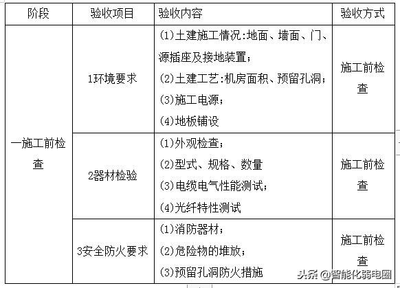 综合布线系统施工工艺标准