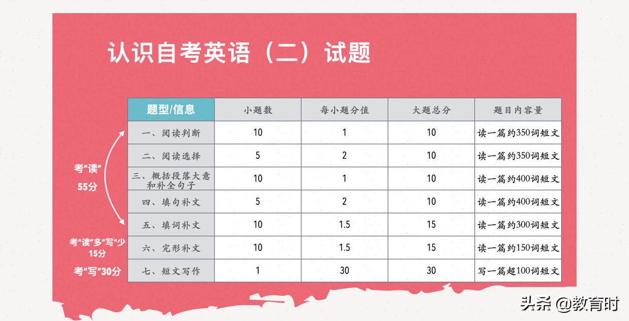 零基础自考英语（二）想过70分？