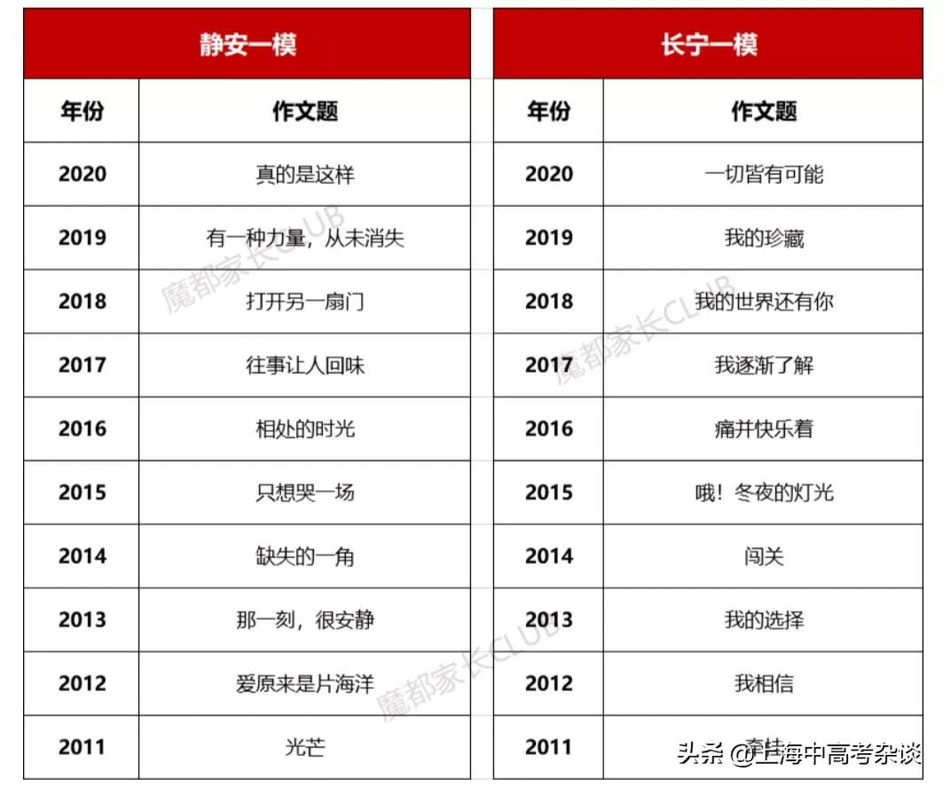 2022年上海中考各区一模考试时间汇总