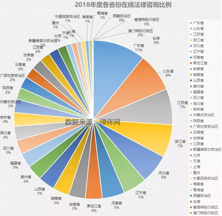 【律伴发布】2018在线法律咨询大数据