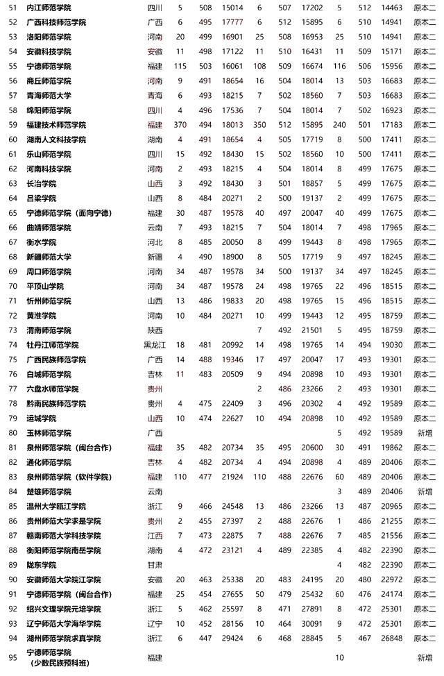 师范类院校2018-2020年在福建本科批招生投档分及位次