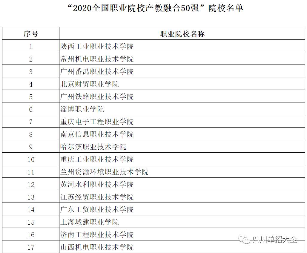 四川这5所高职单招院校荣获2020年重磅榜单“50强”称号